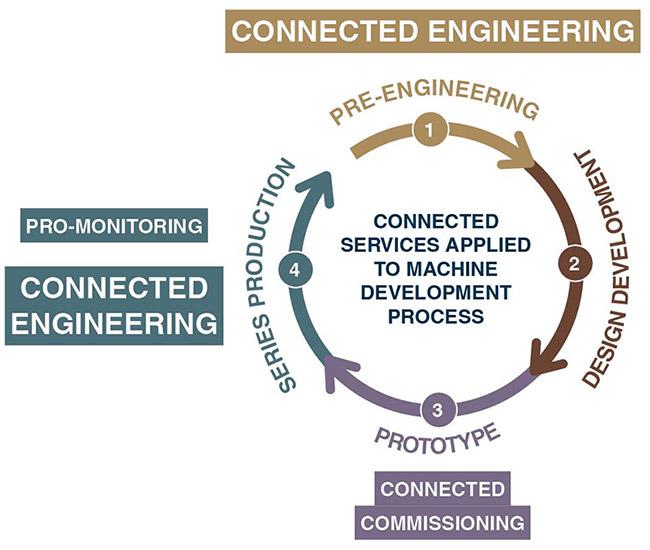 Connected Engineering Cycle
