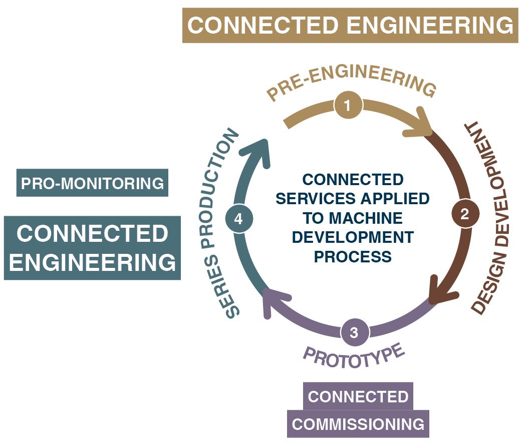 cycle-connected-engineering