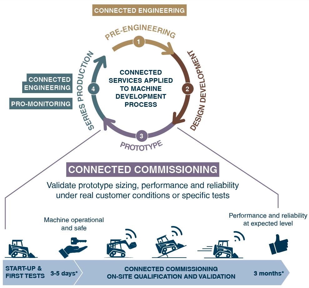 cycle-connected-commissioning