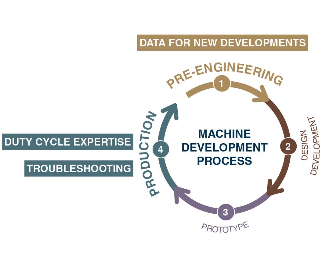 Machine development process